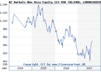 Chart: AZ Markets Neu Asia Equity I13 USD (A1JXRM LU0901926393)
