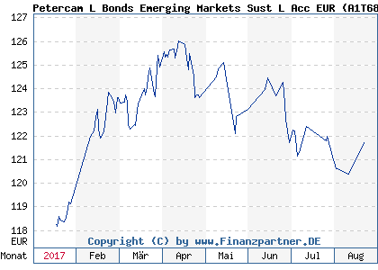Chart: Petercam L Bonds Emerging Markets Sust L Acc EUR (A1T68M LU0907928575)