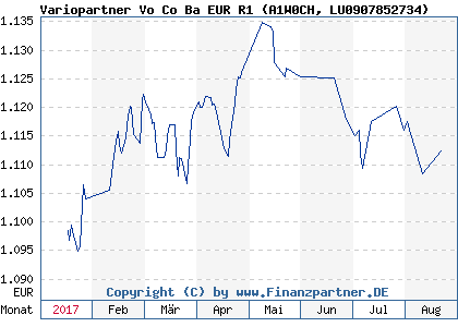 Chart: Variopartner Vo Co Ba EUR R1 (A1W0CH LU0907852734)
