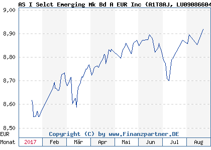 Chart: AS I Selct Emerging Mk Bd A EUR Inc (A1T8AJ LU0908660441)