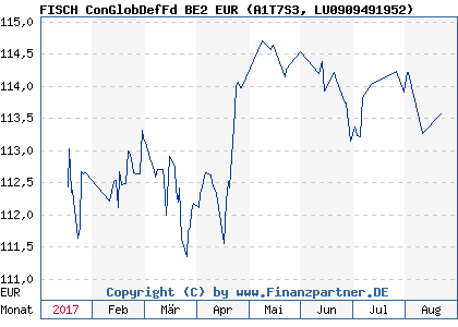 Chart: FISCH ConGlobDefFd BE2 EUR (A1T7S3 LU0909491952)
