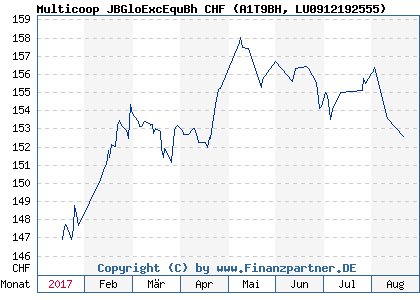 Chart: Multicoop JBGloExcEquBh CHF (A1T9BH LU0912192555)