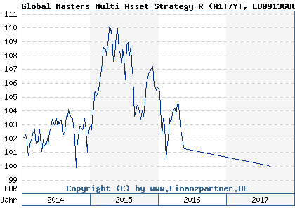 Chart: Global Masters Multi Asset Strategy R (A1T7YT LU0913600630)