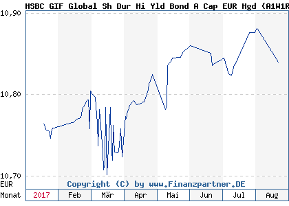 Chart: HSBC GIF Global Sh Dur Hi Yld Bond A Cap EUR Hgd (A1W1RU LU0922810519)