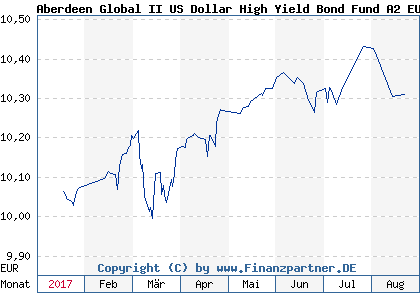 Chart: Aberdeen Global II US Dollar High Yield Bond Fund A2 EUR (A1WZUS LU0924022667)