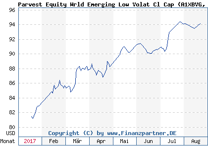 Chart: Parvest Equity Wrld Emerging Low Volat Cl Cap (A1XBVG LU0925122748)