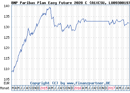 Chart: BNP Paribas Plan Easy Future 2028 C (A1XCSU LU0930019749)