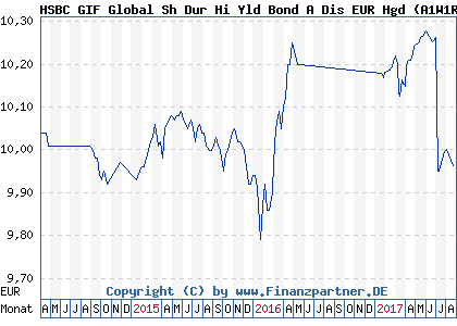 Chart: HSBC GIF Global Sh Dur Hi Yld Bond A Dis EUR Hgd (A1W1RR LU0930307458)