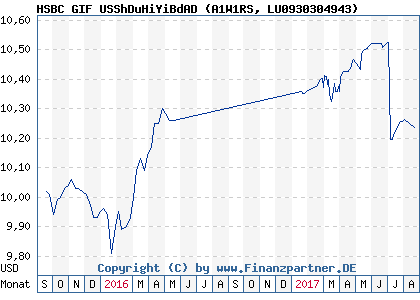 Chart: HSBC GIF USShDuHiYiBdAD (A1W1RS LU0930304943)