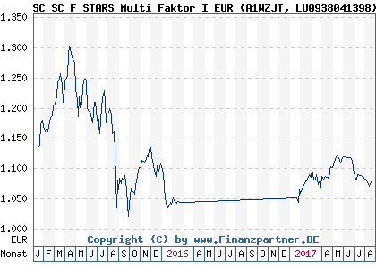 Chart: SC SC F STARS Multi Faktor I EUR (A1WZJT LU0938041398)
