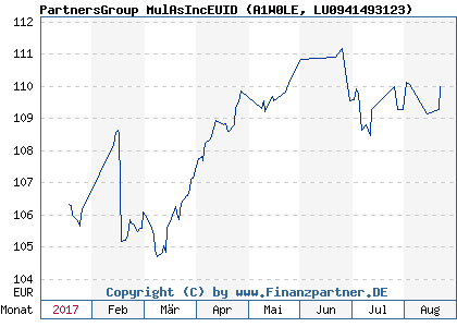 Chart: PartnersGroup MulAsIncEUID (A1W0LE LU0941493123)