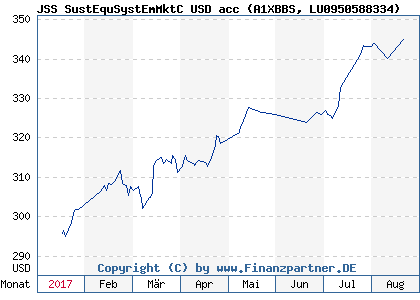 Chart: JSS SustEquSystEmMktC USD acc (A1XBBS LU0950588334)