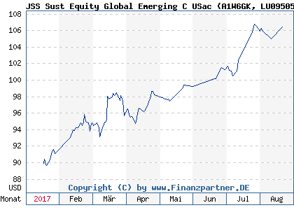 Chart: JSS Sust Equity Global Emerging C USac (A1W6GK LU0950592799)