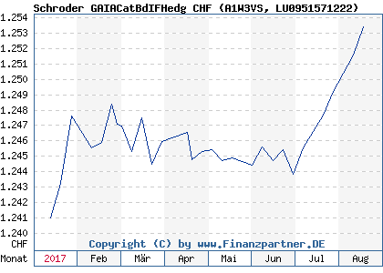 Chart: Schroder GAIACatBdIFHedg CHF (A1W3VS LU0951571222)