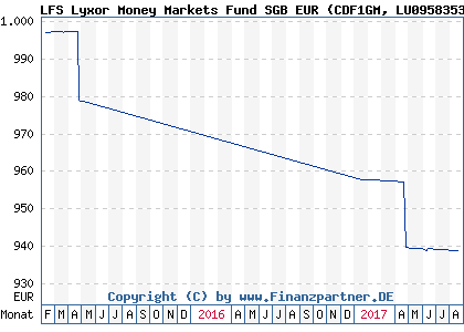 Chart: LFS Lyxor Money Markets Fund SGB EUR (CDF1GM LU0958353921)