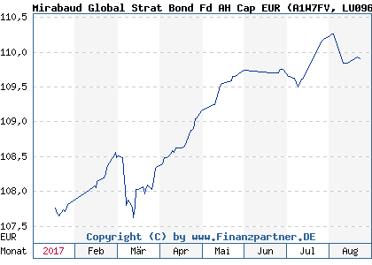 Chart: Mirabaud Global Strat Bond Fd AH Cap EUR (A1W7FV LU0963986467)