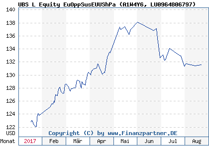 Chart: UBS L Equity EuOppEUUShPa (A1W4Y6 LU0964806797)