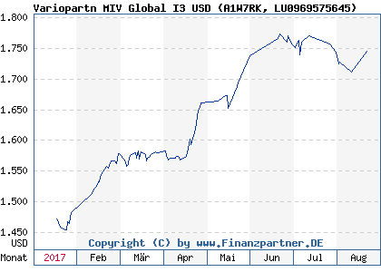 Chart: Variopartn MIV Global I3 USD (A1W7RK LU0969575645)