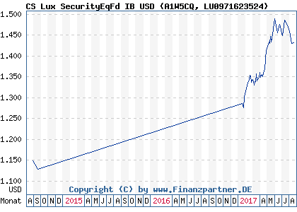 Chart: CS Lux SecurityEqFd IB USD (A1W5CQ LU0971623524)