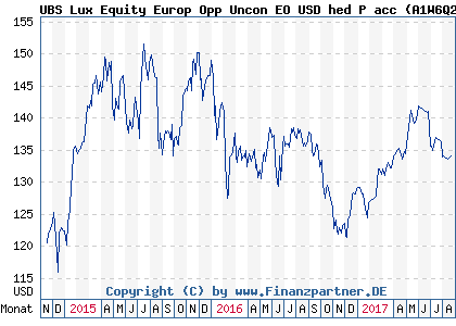 Chart: UBS Lux Equity Europ Opp Uncon EO USD hed P acc (A1W6Q2 LU0975313742)