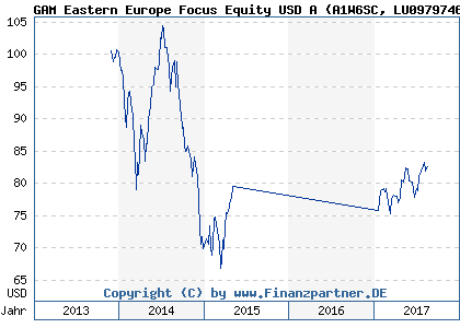 Chart: GAM Eastern Europe Focus Equity USD A (A1W6SC LU0979746913)