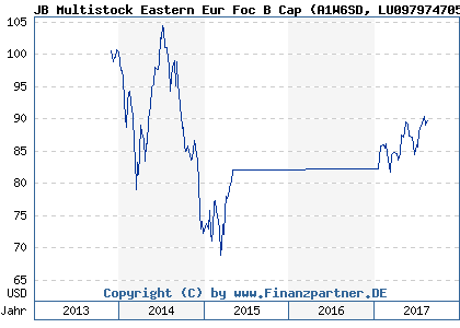 Chart: JB Multistock Eastern Eur Foc B Cap (A1W6SD LU0979747051)