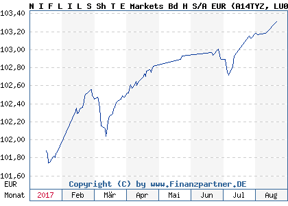 Chart: N I F L I L S Sh T E Markets Bd H S/A EUR (A14TYZ LU0980588775)