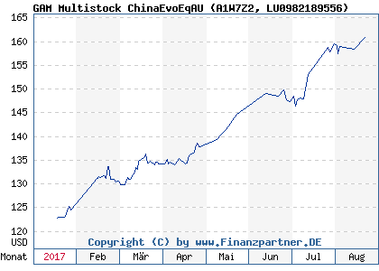 Chart: GAM Multistock ChinaEvoEqAU (A1W7Z2 LU0982189556)
