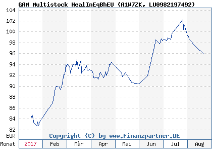Chart: GAM Multistock HealInEqBhEU (A1W7ZK LU0982197492)