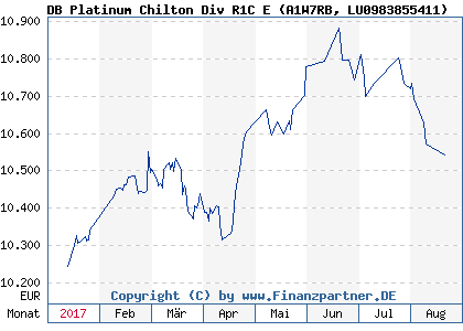 Chart: DB Platinum Chilton Div R1C E (A1W7RB LU0983855411)