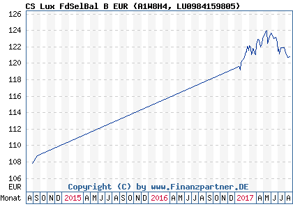 Chart: CS Lux FdSelBal B EUR (A1W8H4 LU0984159805)