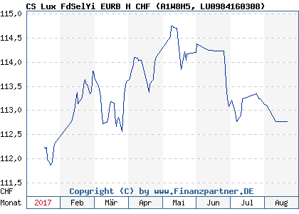Chart: CS Lux FdSelYi EURB H CHF (A1W8H5 LU0984160308)