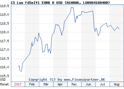 Chart: CS Lux FdSelYi EURB H USD (A1W8H6 LU0984160480)