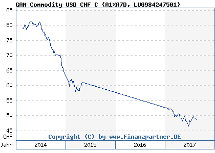 Chart: GAM Commodity USD CHF C (A1XA7D LU0984247501)