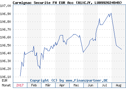 Chart: Carmignac Securite FW EUR Acc (A1XCJY LU0992624949)