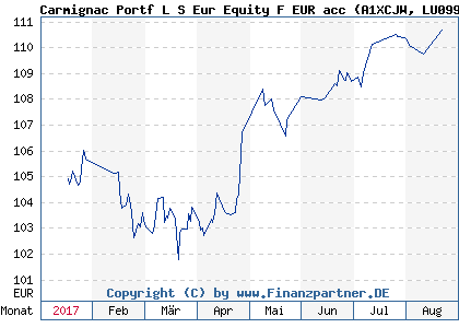 Chart: Carmignac Portf L S Eur Equity F EUR acc (A1XCJW LU0992627298)