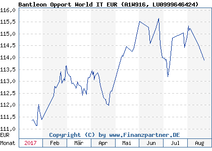 Chart: Bantleon Opport World IT EUR (A1W916 LU0999646424)