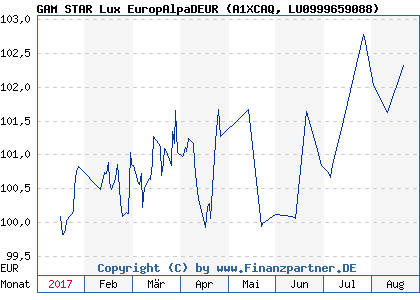 Chart: GAM STAR Lux EuropAlpaDEUR (A1XCAQ LU0999659088)