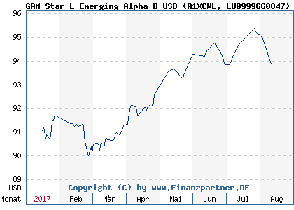Chart: GAM Star L Emerging Alpha D USD (A1XCWL LU0999660847)