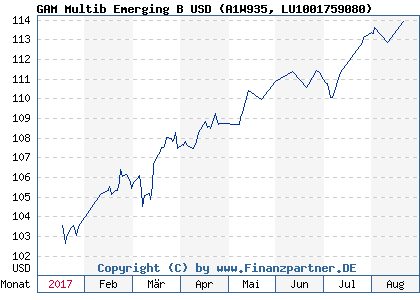 Chart: GAM Multib Emerging B USD (A1W935 LU1001759080)