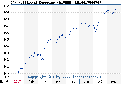 Chart: GAM Multibond Emerging (A1W939 LU1001759676)