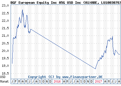Chart: BGF European Equity Inc A5G USD Inc (A1XABE LU1003076772)