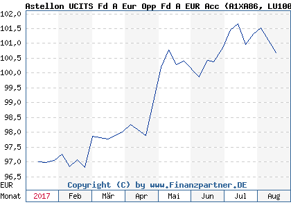Chart: Astellon UCITS Fd A Eur Opp Fd A EUR Acc (A1XA86 LU1004631641)