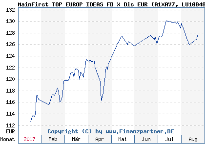 Chart: MainFirst TOP EUROP IDEAS FD X Dis EUR (A1XAV7 LU1004823636)