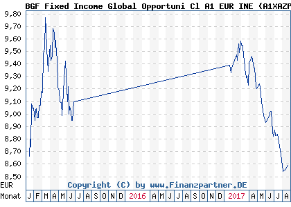 Chart: BGF Fixed Income Global Opportuni Cl A1 EUR INE (A1XAZP LU1005244220)