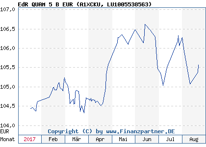 Chart: EdR QUAM 5 B EUR (A1XCKU LU1005538563)