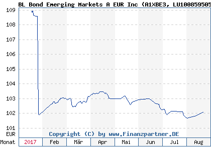 Chart: BL Bond Emerging Markets A EUR Inc (A1XBE3 LU1008595057)