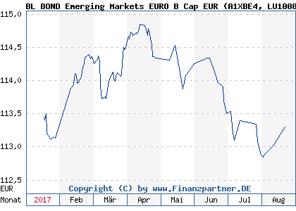Chart: BL BOND Emerging Markets EURO B Cap EUR (A1XBE4 LU1008595214)