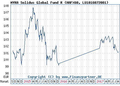 Chart: MYRA Solidus Global Fund R (HAFX60 LU1016072081)