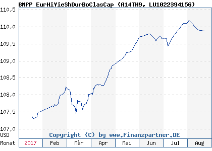 Chart: BNPP EurHiYieShDurBoClasCap (A14TH9 LU1022394156)